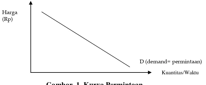 Gambar. 1. Kurva Permintaan 