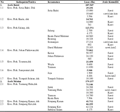 Tabel 3. Sentra perkebunan di Provinsi Aceh 
