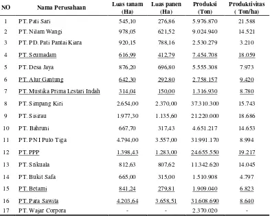 Tabel 5. Jumlah perusahaan kelapa sawit di Kabupaten Aceh Tamiang 