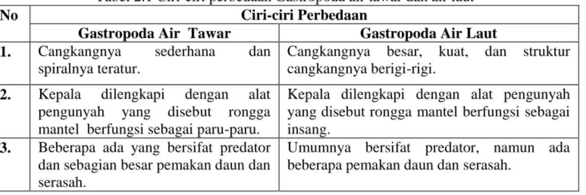 Tabel 2.1 Ciri-ciri perbedaan Gastropoda air tawar dan air laut 