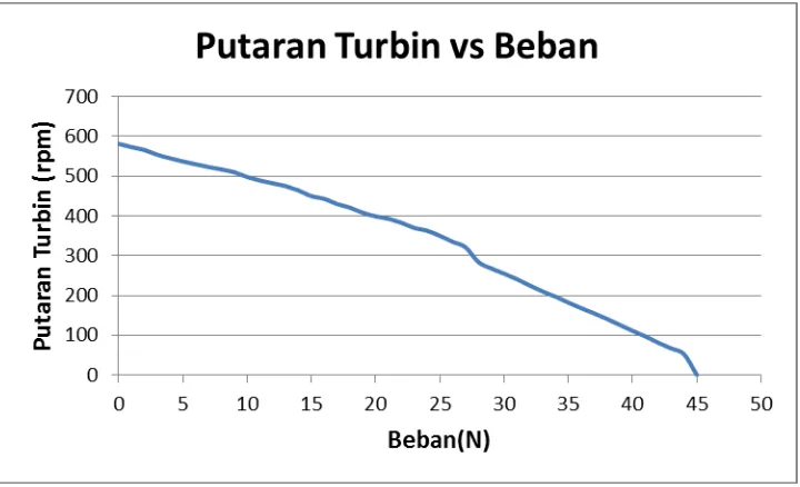 Gambar 4.2 Putaran vs Beban Turbin 26 Buah Sudu Mangkok Bukaan Katup 90º. 