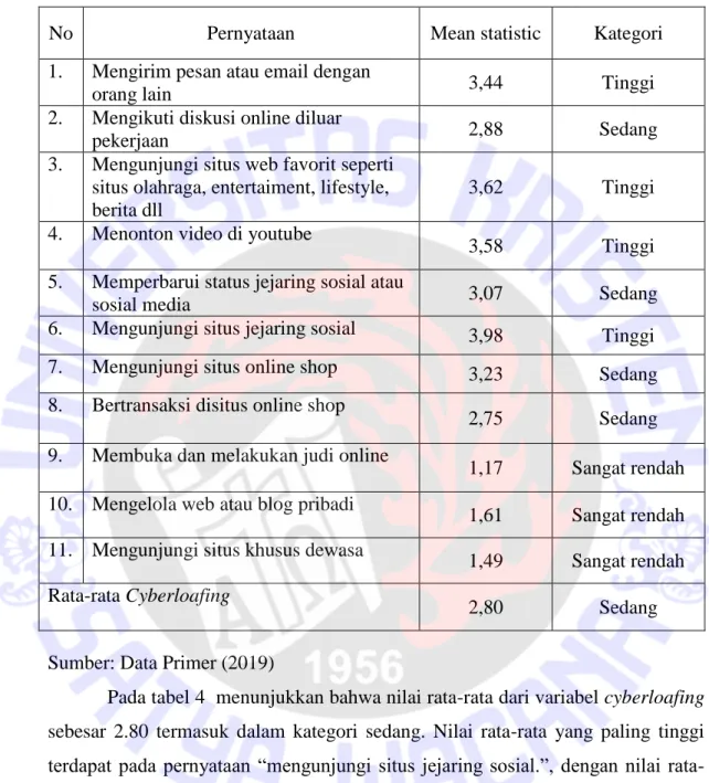 Tabel 4 Data Deskriptif Cyberloafing 