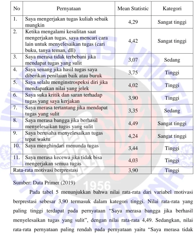 Tabel 5 Data Deskriptif Motivasi Berprestasi 