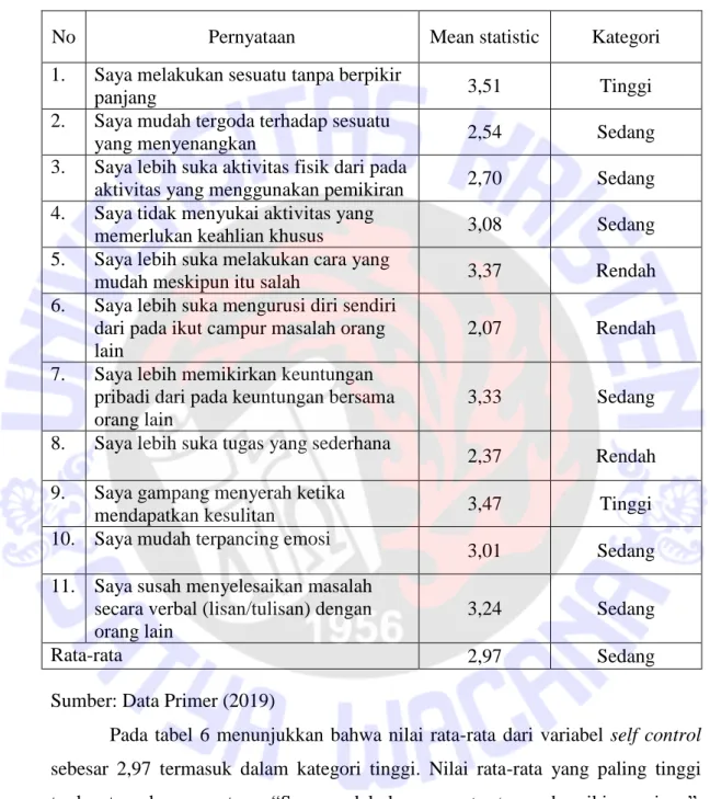 Tabel 6 Data Deskriptif Self Control 