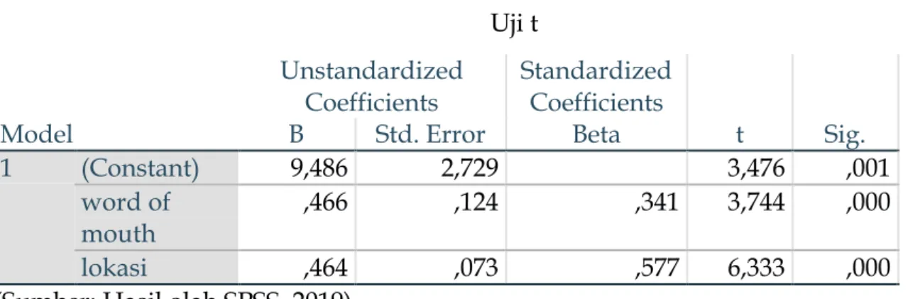 Gambar 5  Uji t  Model  Unstandardized Coefficients  Standardized Coefficients  t  Sig