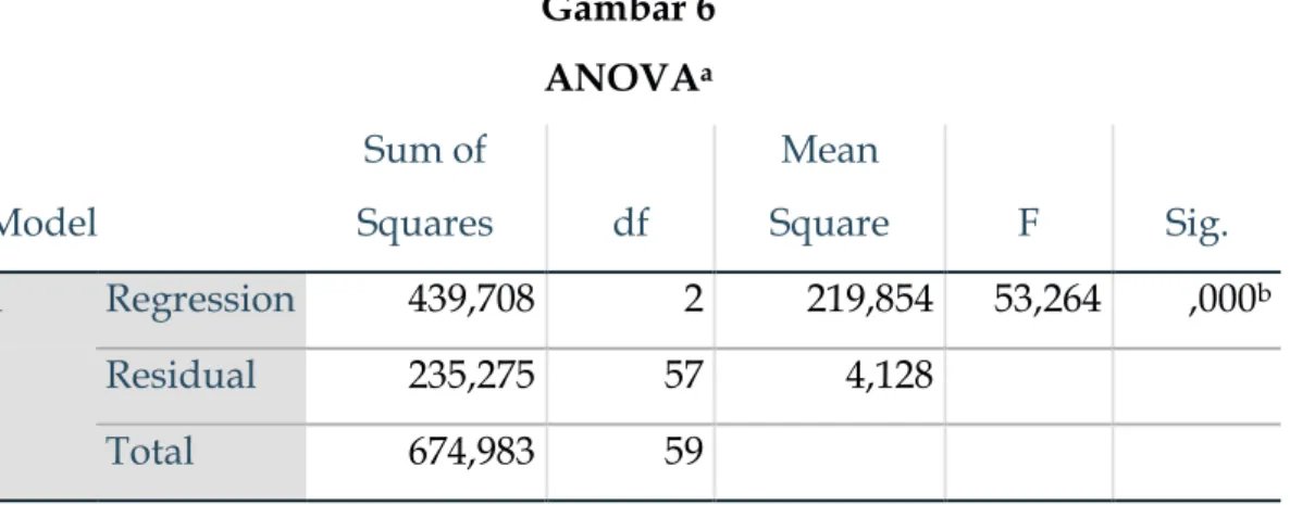 Gambar 6  ANOVA a Model  Sum of  Squares  df  Mean  Square  F  Sig.  1  Regression  439,708  2  219,854  53,264  ,000 b Residual  235,275  57  4,128  Total  674,983  59  