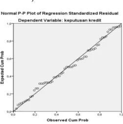 Gambar 1  Uji Normalitas 