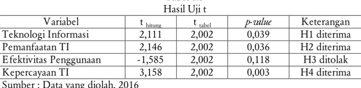 Tabel 1.3  Hasil Uji t 