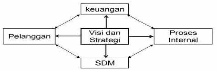 GAMBAR 2.3BALANCED SCORECARD