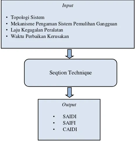 Gambar 1. Input dan Output dari Section Technique