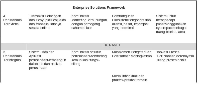 Tabel di bawah menunjukkan bagaimana kerangka rumusan solusi yang langsung berpengaruh terhadap pola bisnis dan implementasi solusi bagi perusahaan