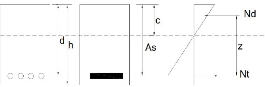 Gambar 2. Penampang Beton dengan Metode Elastis