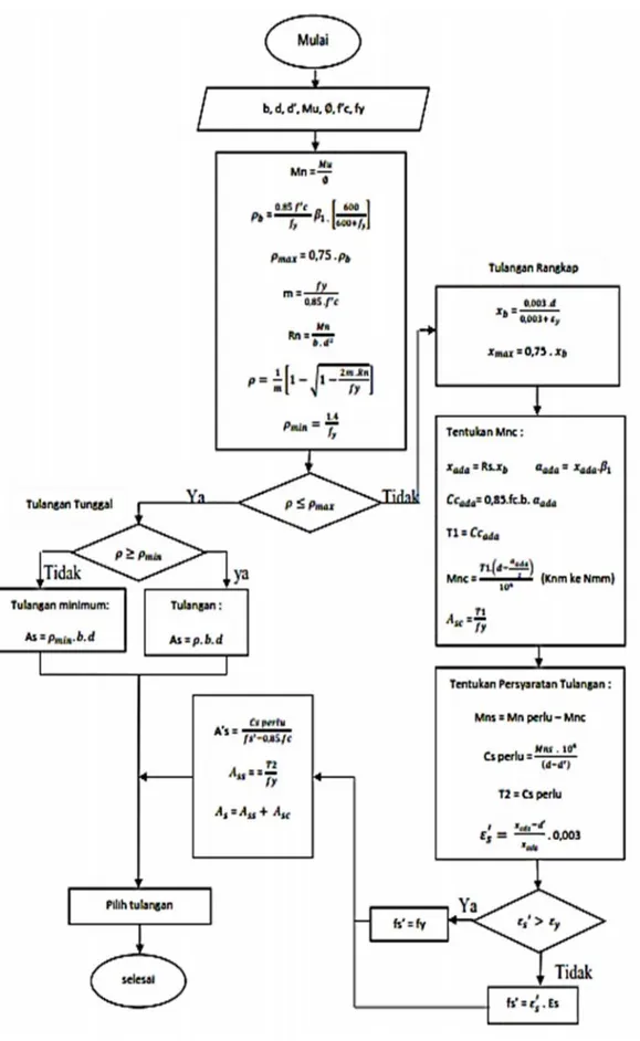 Gambar 9. Diagram Alir Perencanaan Balok Persegi