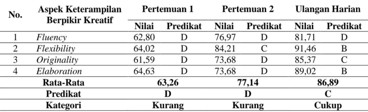 Tabel  2.  Keterampilan  Berpikir  Kreatif  Peserta  Didik  pada  Siklus  I  setelah  Penerapan  Model Problem Based Learning 