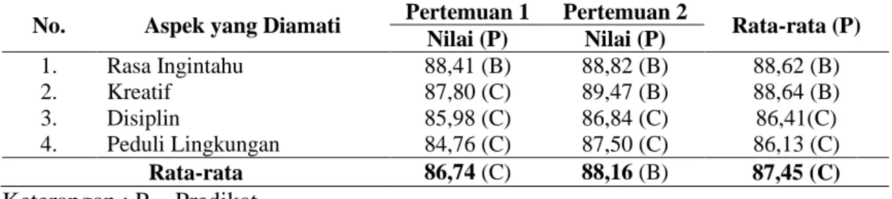 Tabel  5.  Analisis  Sikap  Peserta  Didik  setelah  Penerapan  Model  Problem  Based  Learning Siklus I 