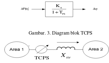 Gambar. 3. Diagram blok TCPS