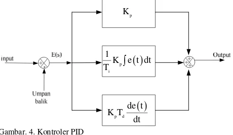 Gambar. 4. Kontroler PID