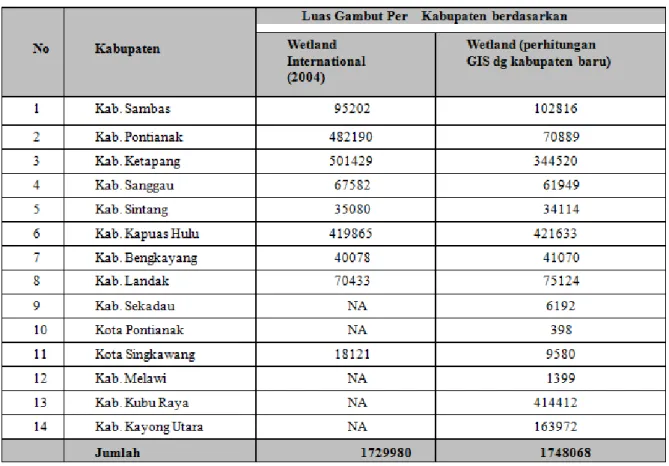Tabel 1.  Luas Gambut di Provinsi Kalimantan Barat (Anshari et al., 2011) 