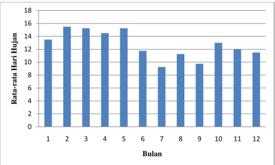 Grafik Hari Hujan Rata-Rata Bulanan, Tahun 2006 – 2009 