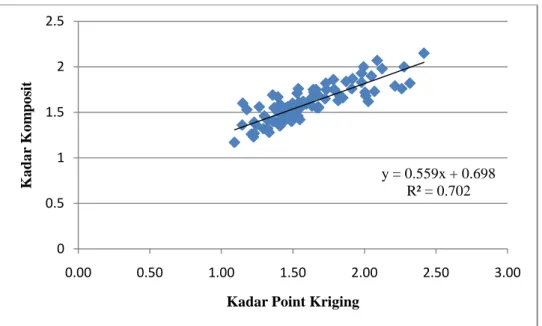 Diagram Pencar Antara Kadar Komposit dengan Taksiran Kadar Point Kriging 