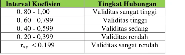 Tabel 3.4 Kriteria Validitas Suatu Penelitian 