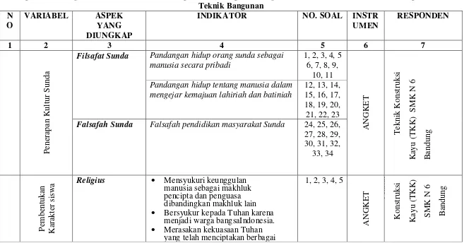 Tabel 3.2 Kisi-Kisi Instrumen Uji Coba 