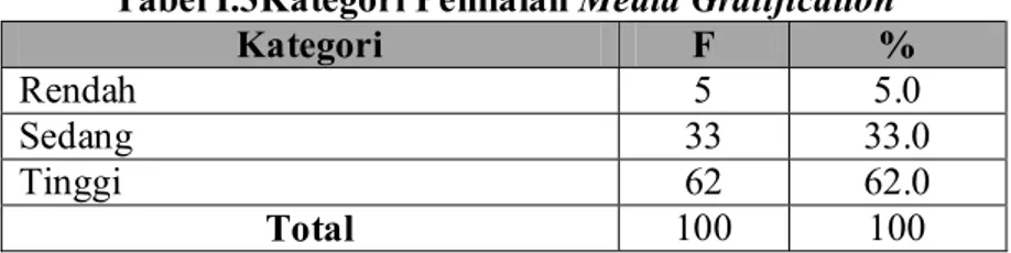 Tabel I.3Kategori Penilaian Media Gratification 