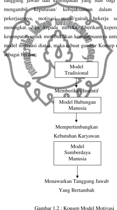 Gambar 1.2 : Konsep Model Motivasi  Sumber : Hasibuan ( 200 : 148 ) Model Tradisional Model Hubungan Manusia Model Sumberdaya Manusia 