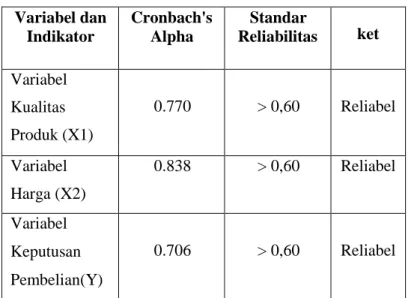 Tabel 1. Hasil Uji Reliabilitas  Variabel dan  Indikator  Cronbach's Alpha  Standar  Reliabilitas  ket  Variabel  Kualitas  Produk (X1)  0.770  &gt; 0,60  Reliabel  Variabel  Harga (X2)  0.838  &gt; 0,60  Reliabel  Variabel  Keputusan  Pembelian(Y)  0.706 