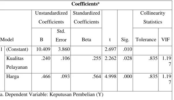 Tabel 3. Uji Multikolinearitas 