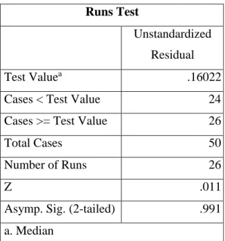 Tabel 4. Uji Autokorelasi  Runs Test 