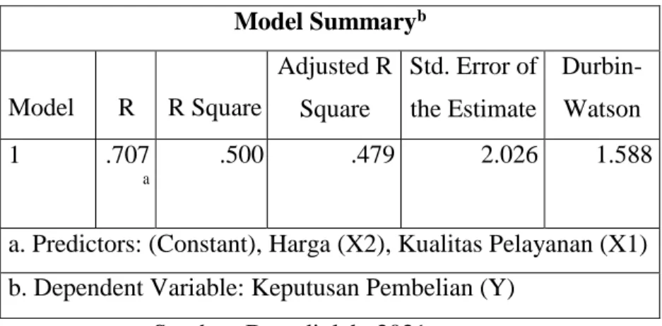 Tabel 8. Uji Determinasi 