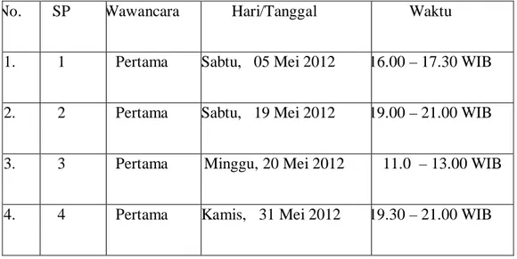 Tabel Jadwal Wawancara Dengan Signifikan Person. 