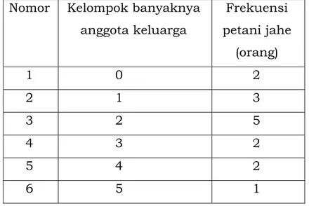 Tabel 2.3. Distribusi frekuensi banyaknya anggota keluarga petani jahe  Nomor Kelompok  banyaknya 