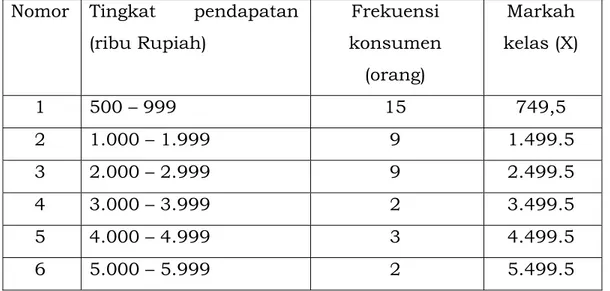 Tabel 2.8. Perhitungan markah kelas tingkat pendapatan konsumen pada  warung kopi XXX 