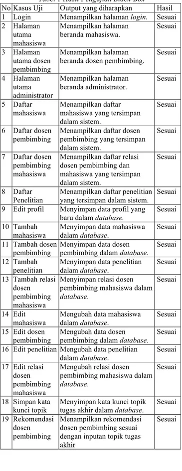 Gambar 5 Antarmuka Uji Coba Pemilihan Dosen  Pembimbing 