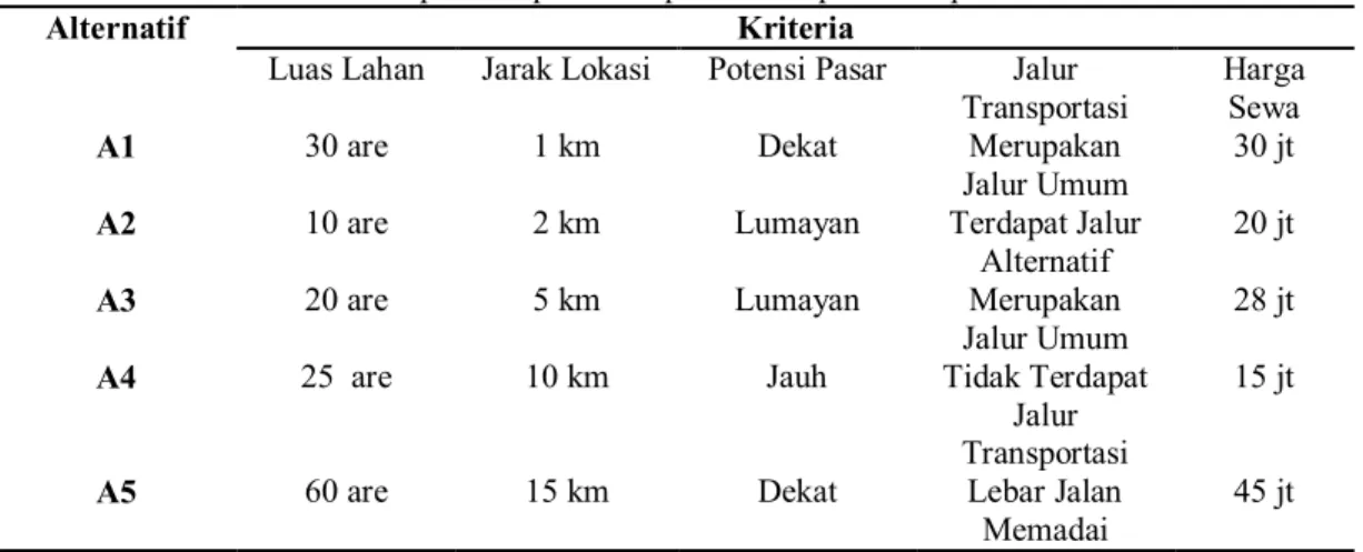 Tabel 2 keputusan pada setiap alternatif pada setiap kriteria 