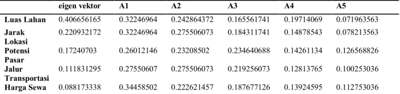 Tabel 11 Perhitungan Skor Lokasi Pemasaran Produk     eigen vektor  A1  A2  A3  A4  A5  Luas Lahan  0.406656165  0.32246964  0.242864372  0.165561741  0.19714069  0.071963563  Jarak  Lokasi  0.220932172  0.32246964  0.275506073  0.184311741  0.14878543  0.078213563  Potensi  Pasar  0.17240703  0.26012146  0.23208502  0.234640688  0.14261134  0.126568826  Jalur  Transportasi  0.111831295  0.27550607  0.275506073  0.219256073  0.12813765  0.100253036  Harga Sewa  0.088173338  0.34458502  0.222621457  0.187677126  0.13924595  0.112753036 