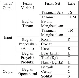 Tabel 1. Linguistic Variabel Input dan Output  Input/ 