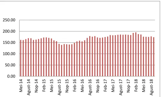 Grafik 1 Perkembangan ISSI periode Mei 2014-September 2018 (poin)  Sumber :  https://www.duniainvestasi.com  (diolah) 
