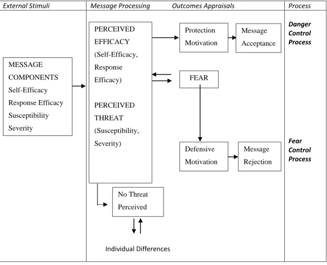 Gambar 1. Extended Parallel Process Model  5 MESSAGE COMPONENTS Self-Efficacy Response Efficacy Susceptibility SeverityProtection MotivationPERCEIVED EFFICACY (Self-Efficacy, Response Efficacy) PERCEIVED THREAT (Susceptibility, Severity)Defensive Motivatio