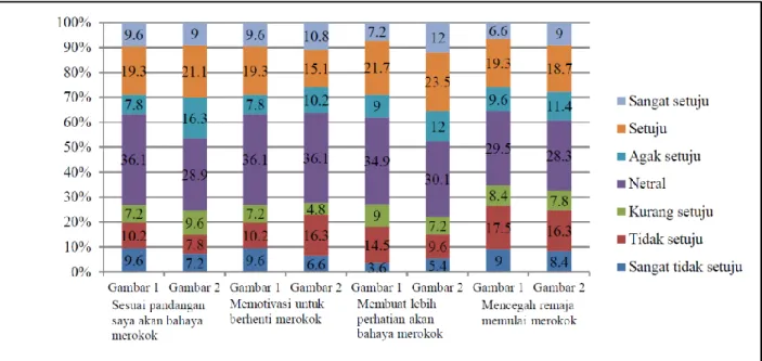Figur 4. Distribusi Perokok Remaja Peserta Didik PKBM di Kota Depok berdasarkan Respon Penerimaan  Pesan (Sikap) terhadap  PKB di Bungkus Rokok Tahun 2015 