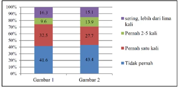 Figur  6.  Distribusi  Perokok  Remaja  Peserta  Didik  PKBM  di  Kota  Depok  berdasarkan  Respon  Penerimaan  Pesan (Niat Berhenti Merokok) terkait paparan PKB di Bungkus Rokok Tahun 2015 