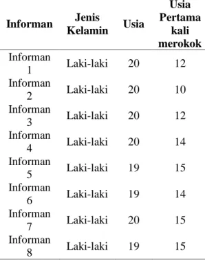 Tabel 1. Karakteristik Informan Remaja  Perokok Kota Surabaya, April  2017  Informan  Jenis  Kelamin  Usia  Usia  Pertama kali  merokok  Informan  1  Laki-laki  20  12  Informan  2  Laki-laki  20  10  Informan  3  Laki-laki  20  12  Informan  4  Laki-laki 