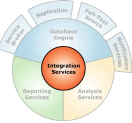 Şekil A.1:  Integration  Services'in diğer  servislerle olan  ilişkisi 8                                                                           