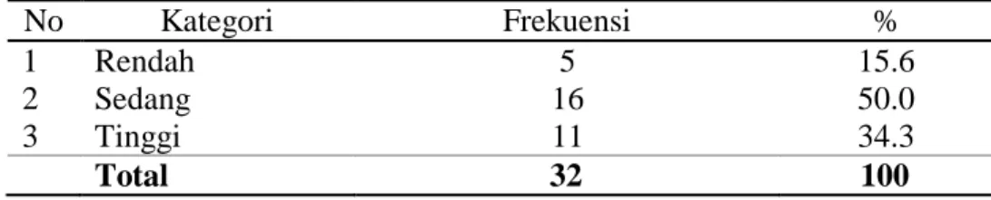 Tabel  3.  Distribusi frekuensi  tingkat pengetahuan monitoring kadar gula  darah mandiri pada penderita DM di poli penyakit dalam RS PKU  Muhammadiyah Yogyakarta (N=32)  No  Kategori  Frekuensi  %  1  2  3  Rendah Sedang Tinggi  5  16 11  15.6 50.0 34.3  
