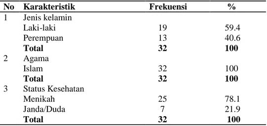 Tabel 2. Distribusi frekuensi karakteristik demografi pasien DM di    poli  penyakit  dalam  RS  PKU  Muhammadiyah  Yogyakarta  Tahun  2014 (N=32)  No  Karakteristik  Frekuensi        %  1  2  3  Jenis kelamin Laki-laki Perempuan Total Agama Islam Total  S