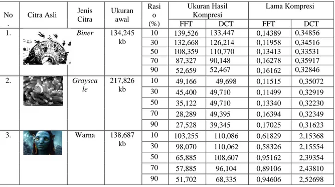 Tabel 4.1 Perbandingan Hasil Kompresi Metode FFT dan DCT  Untuk Citra  berformat JPG 