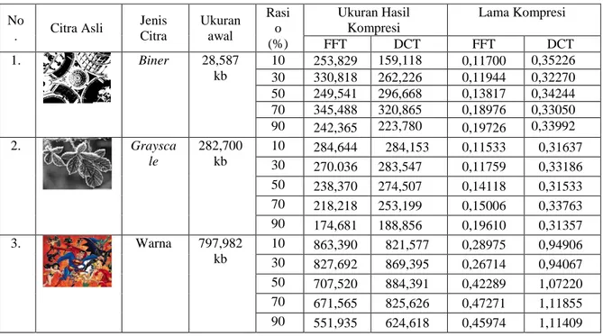 Tabel 4.3 Perbandingan Hasil Kompresi Metode FFT dan DCT   Untuk Citra  Berformat PNG