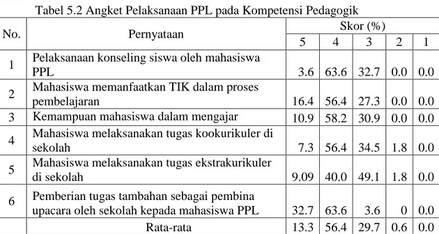 Tabel 5.2 Angket Pelaksanaan PPL pada Kompetensi Pedagogik 